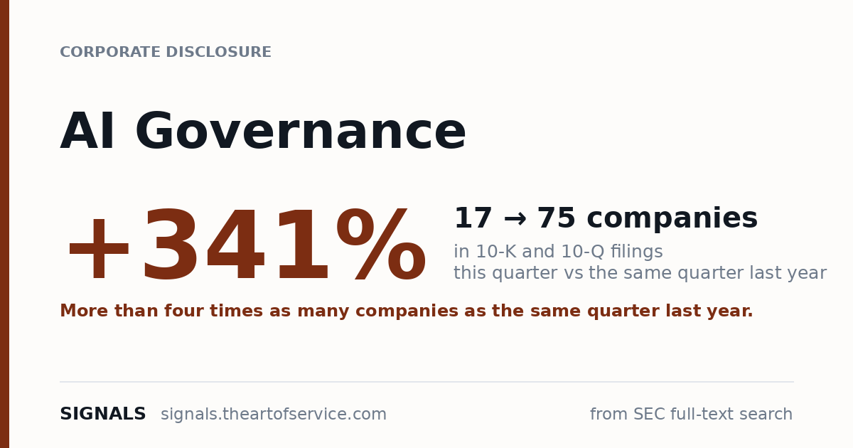 AI Governance disclosures up 200% — 1 to 3 companies in 8-K filings this week.