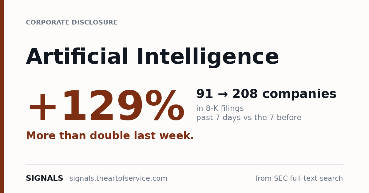 Artificial Intelligence disclosures up 129% — 91 to 208 companies in 8-K filings this week.