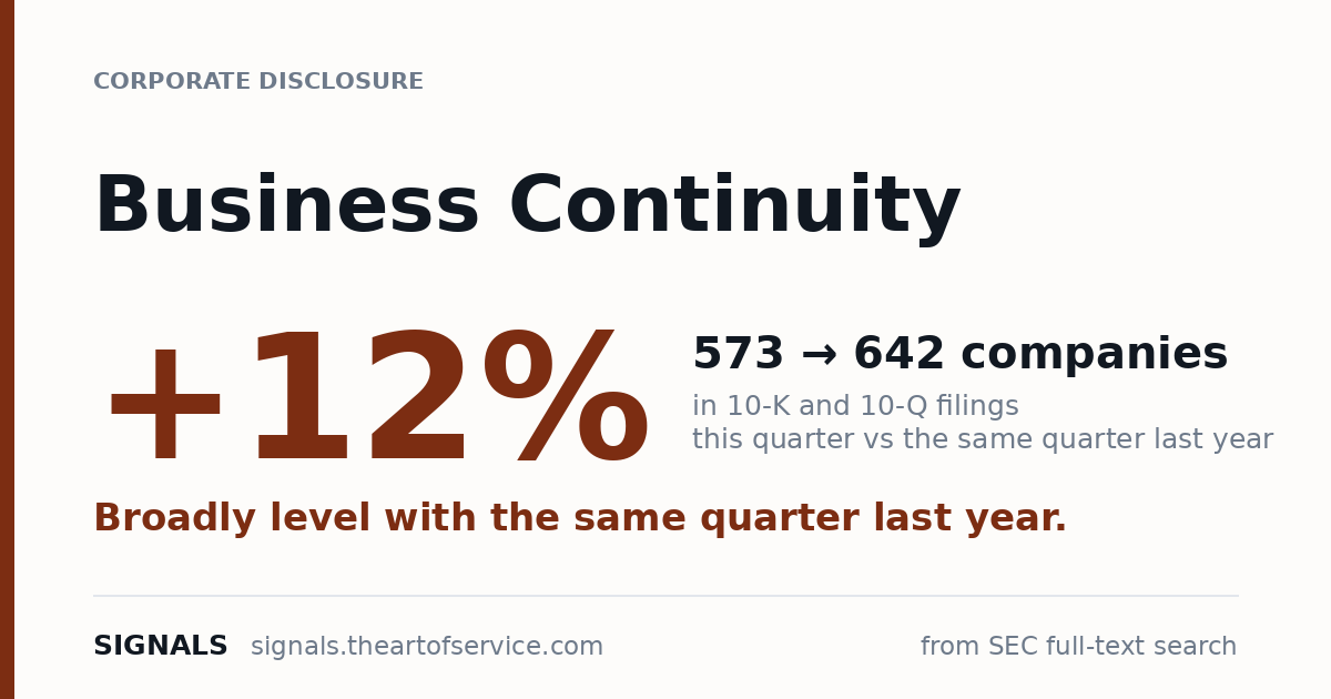 Business Continuity disclosures up 12% — 573 to 642 companies year on year.
