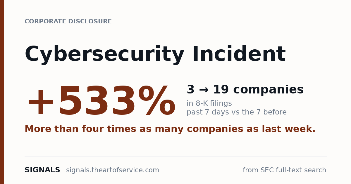Cybersecurity Incident disclosures up 533% — 3 to 19 companies in 8-K filings this week.
