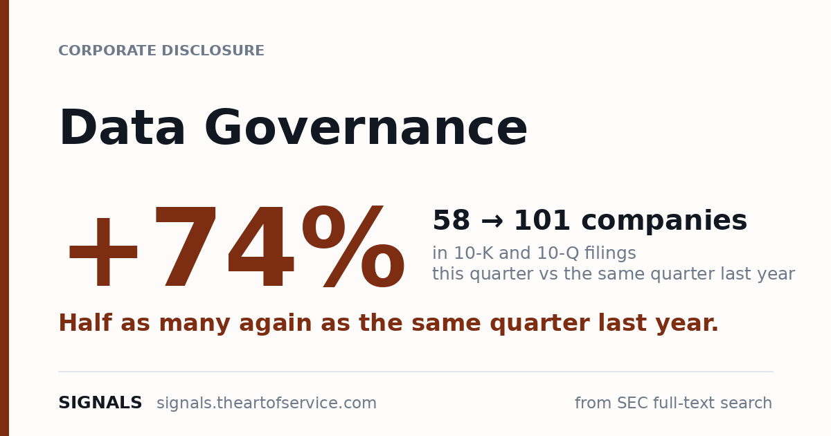 Data Governance disclosures up 74% — 58 to 101 companies year on year.