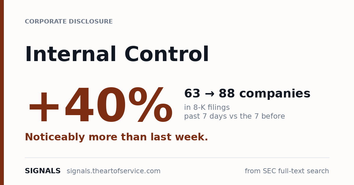 Internal Control disclosures up 40% — 63 to 88 companies in 8-K filings this week.