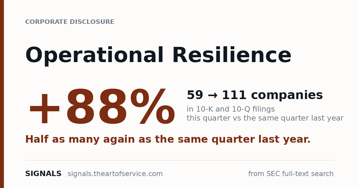 Operational Resilience disclosures up 88% — 59 to 111 companies year on year.
