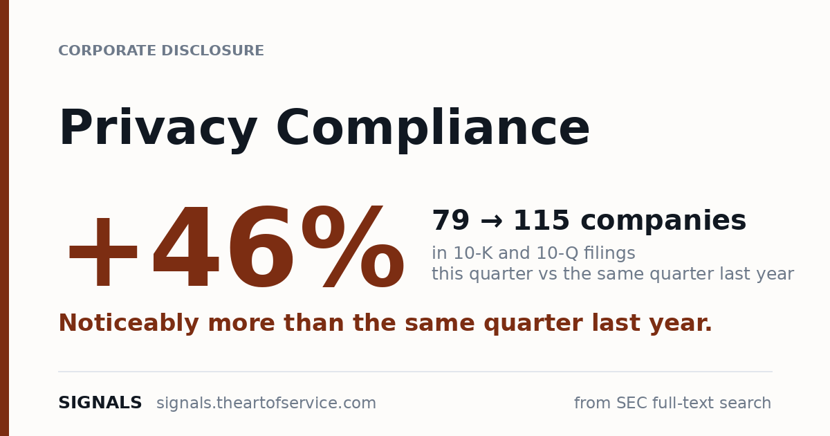 Privacy Compliance disclosures up 46% — 79 to 115 companies year on year.