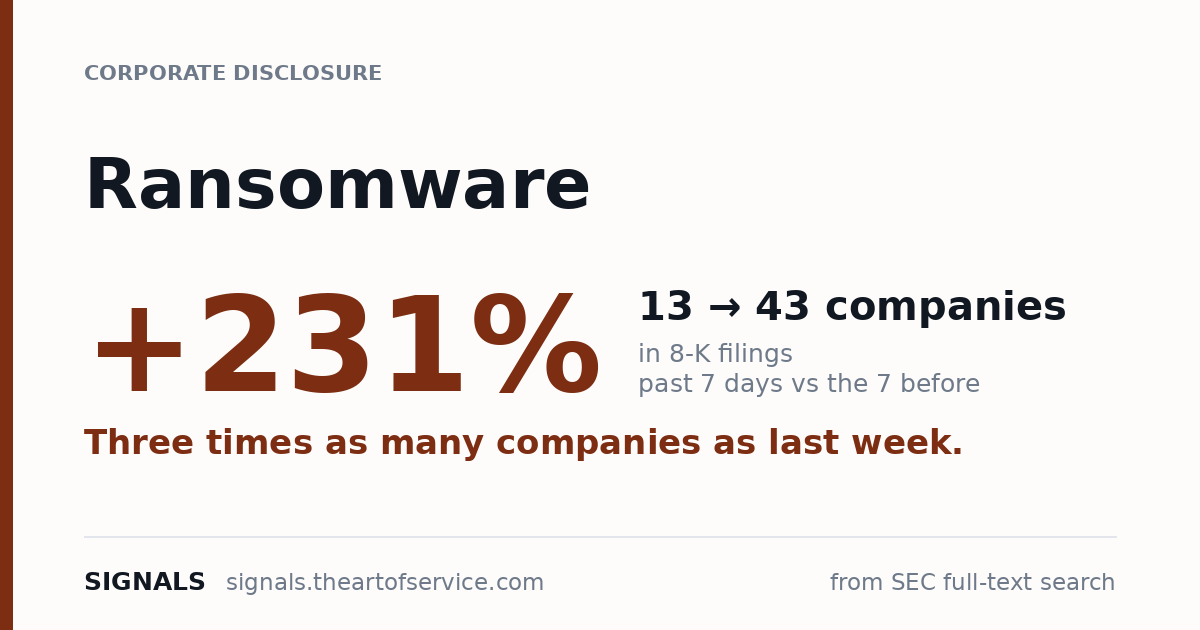 Ransomware disclosures up 231% — 13 to 43 companies in 8-K filings this week.