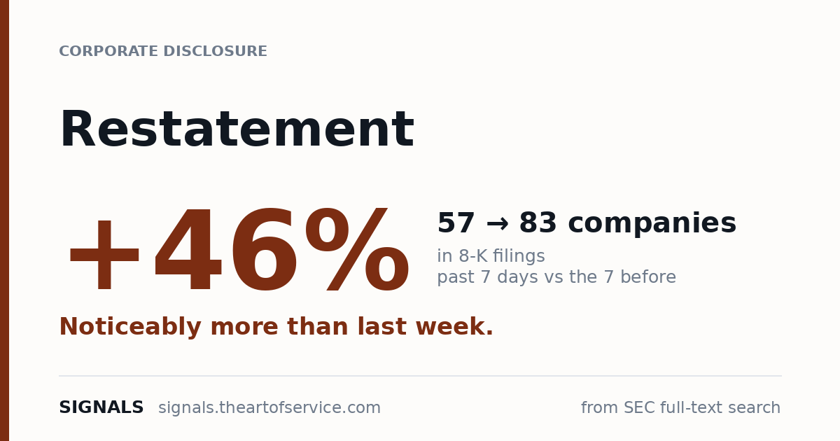 Restatement disclosures up 46% — 57 to 83 companies in 8-K filings this week.